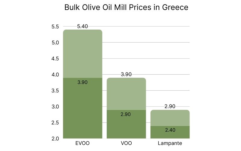 Bulk Olive Oil Mill Prices in Greece (1).jpg